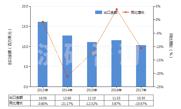 2013-2017年中國(guó)無(wú)機(jī)鞣料、鞣料制劑、預(yù)鞣用酶制劑(HS32029000)出口總額及增速統(tǒng)計(jì)